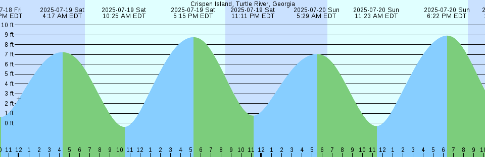 Tide chart: Des Moines, Washington