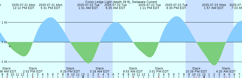 Tide chart: Devonport, Tasmania (2)