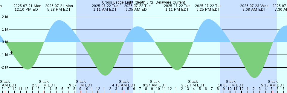Tide chart: Diamond Harbour, India
