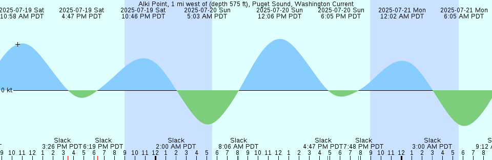 Tide chart: Akutan Pass, Aleutian Islands, Alaska Current