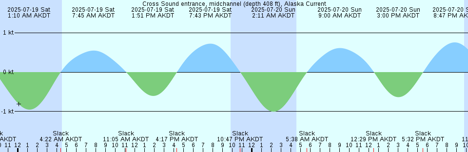 Tide chart: Dias Creek, Route 47 bridge, Delaware Bay, New Jersey