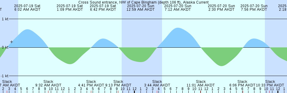 Tide chart: Dieppe, France