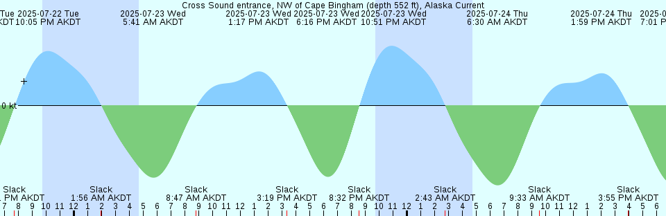 Tide chart: Digby, Annapolis Basin, Nova Scotia