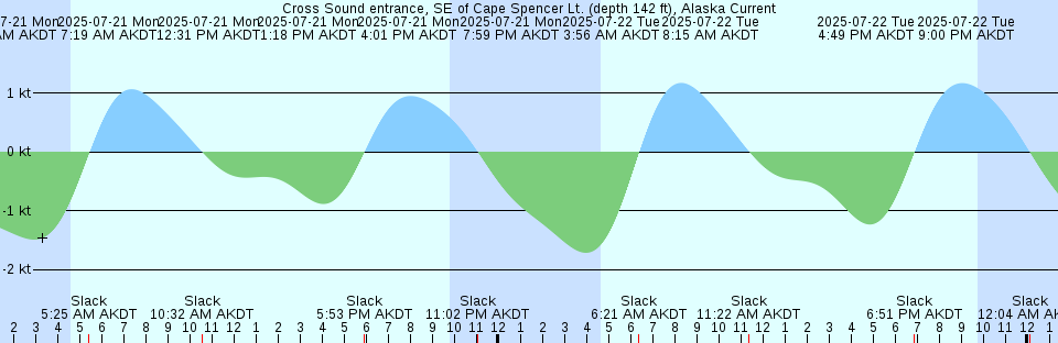 Tide chart: Digby, Annapolis Basin, Nova Scotia (2)