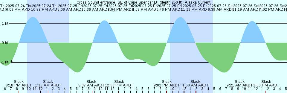 Tide chart: Digges Harbour, Nunavut