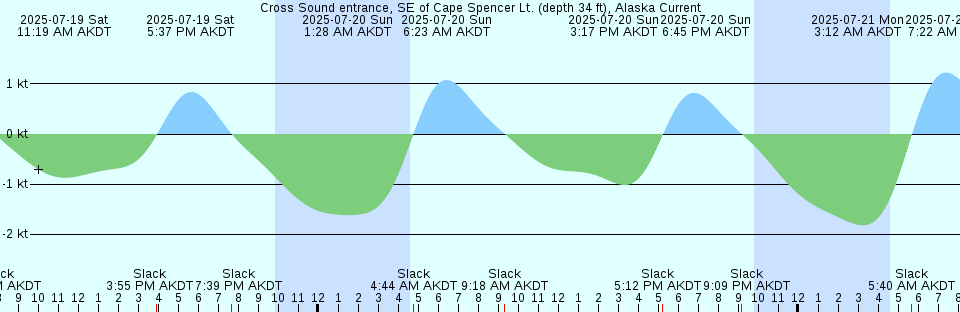 Tide chart: Digges Harbour, Nunavut (2)