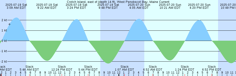Tide chart: Dildo Run, Tea Kettle Island, Newfoundland