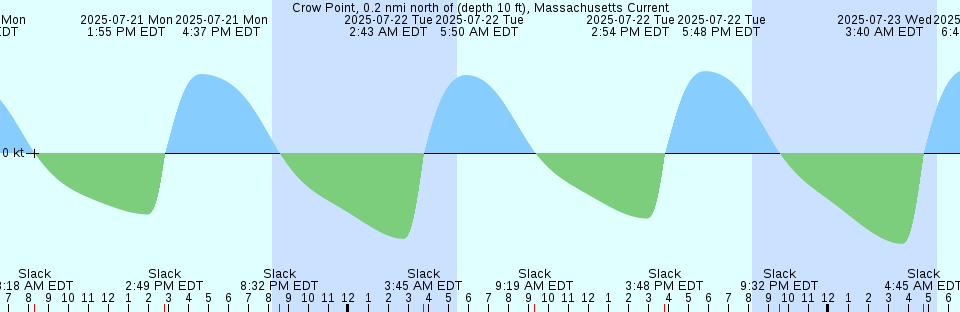 Tide chart: Diligent River, Nova Scotia