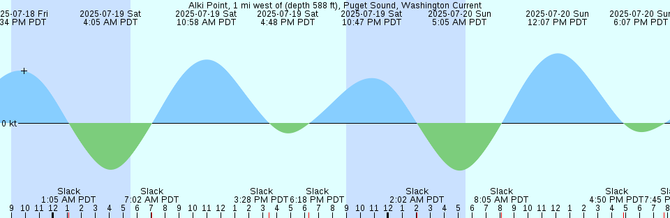 Tide chart: Akyab, Myanmar