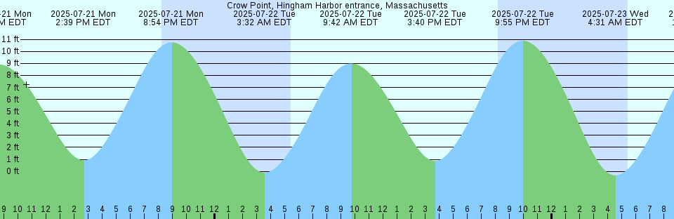 Tide chart: Dillard Creek, Turtle River, Georgia