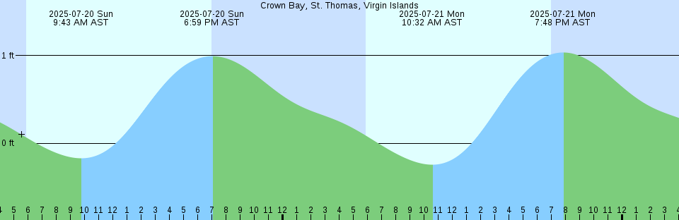 Tide chart: Dillard Wharf, James River, Virginia