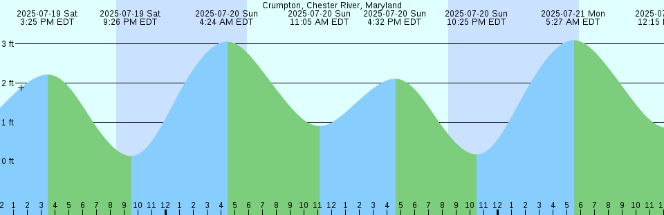 Tide chart: Dingwall (Was 1510), Nova Scotia