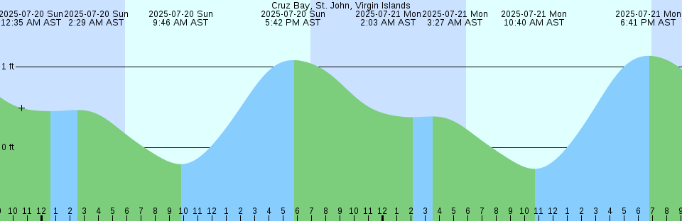 Tide chart: Dinner Key Marina, Florida