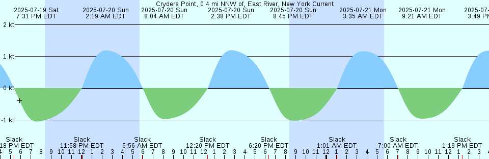 Tide chart: Dionisio Point, British Columbia