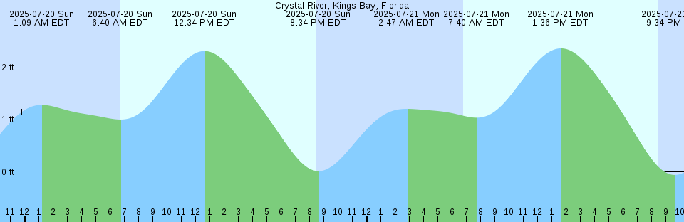 Tide chart: Dionisio Point, British Columbia (2)