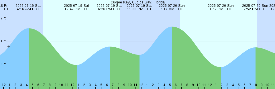 Tide chart: Disraeli Fiord, Nunavut