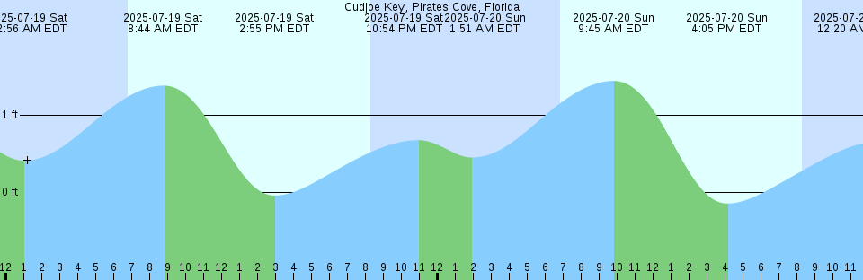 Tide chart: Distant Island, Cowen Creek, Beaufort River, South Carolina