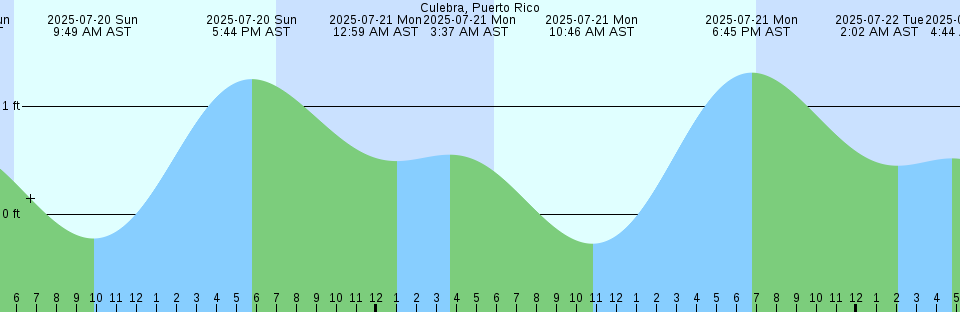 Tide chart: Dividing Creek entrance, Maurice River, New Jersey
