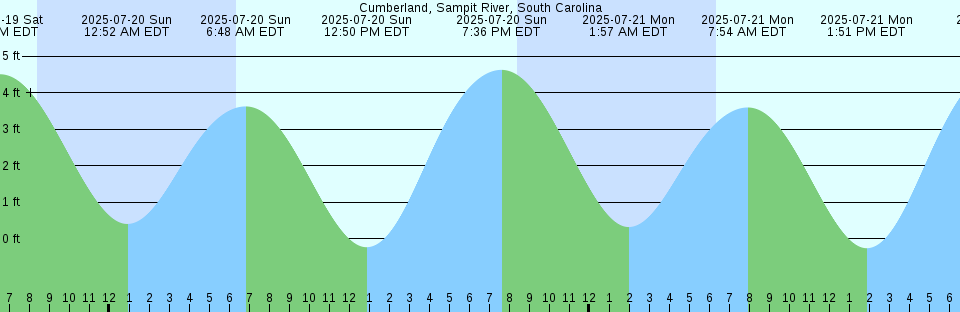 Tide chart: Dixie, Piankatank River, Virginia