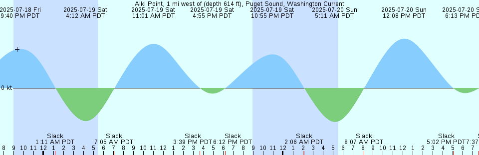 Tide chart: Ala Spit, Washington