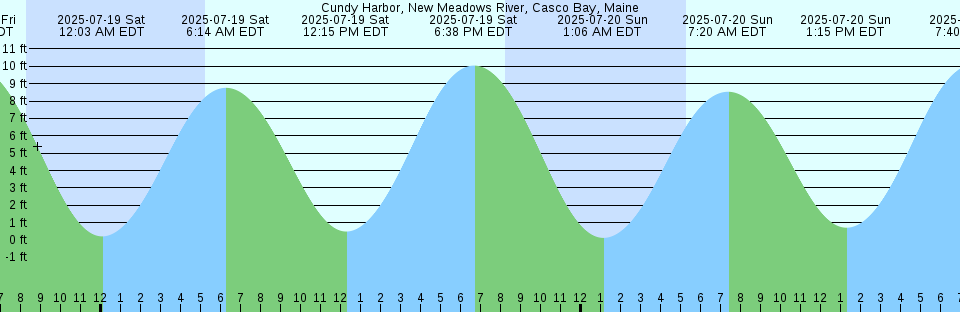 Tide chart: Djibouti, Djibouti
