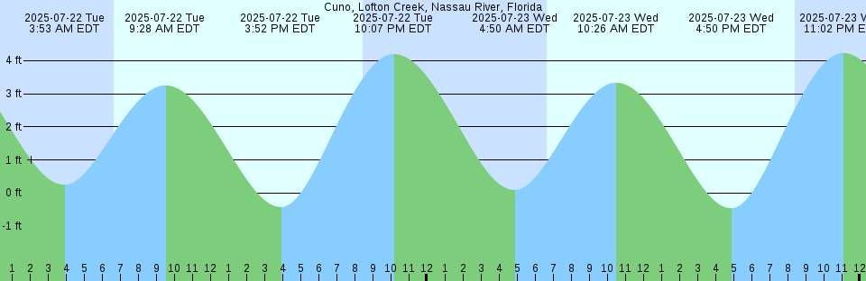 Tide chart: Djogue, Senegal