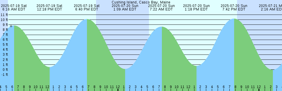 Tide chart: Do Son, Vietnam