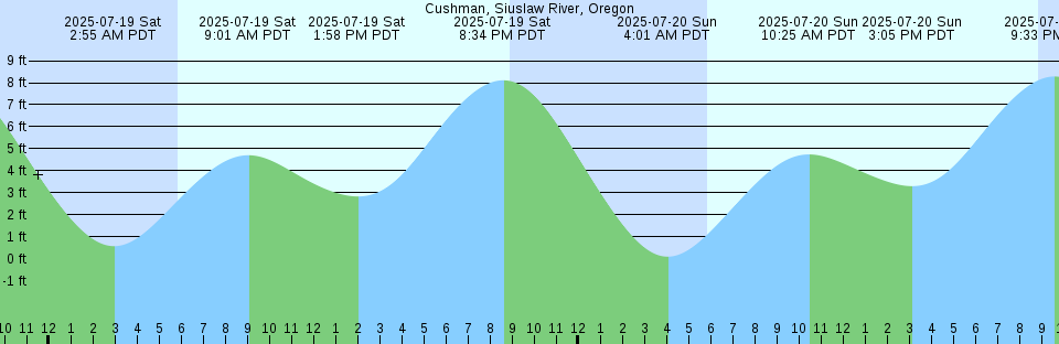 Tide chart: Dobbs Ferry, Hudson River, New York