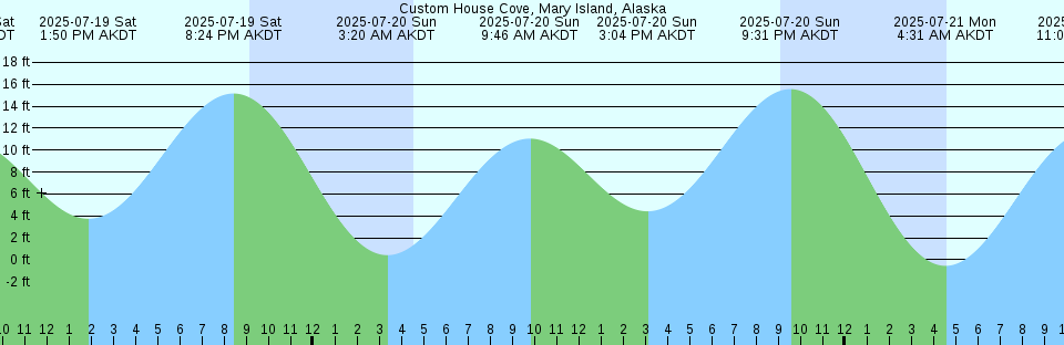 Tide chart: Dock Thorofare, Risley Channel, New Jersey