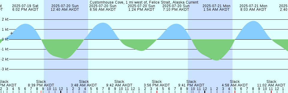 Tide chart: Doctor Island, Québec