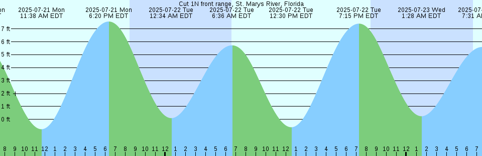 Tide chart: Doctors Lake, Peoria Point, Florida (3)