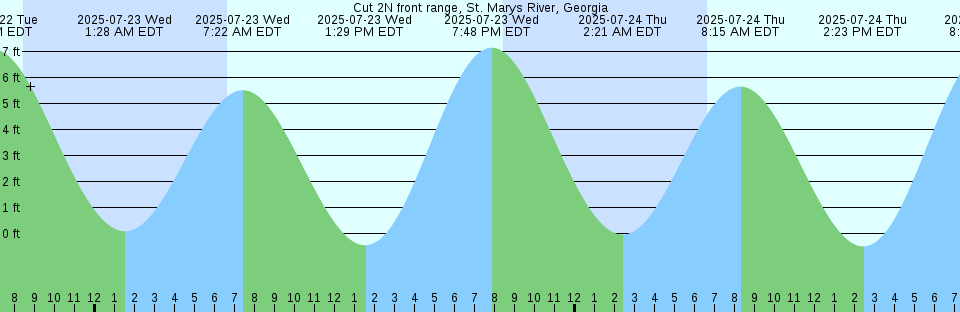 Tide chart: Doctors Lake, Peoria Point, Florida (4)