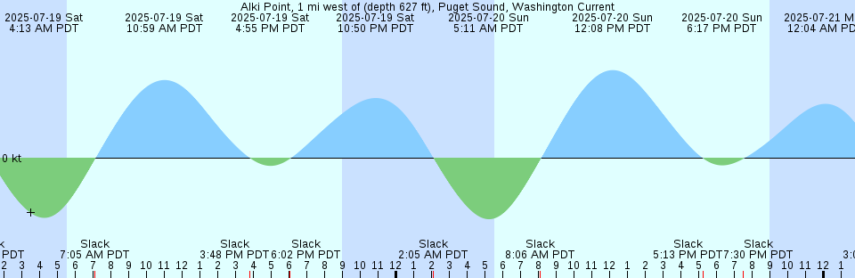 Tide chart: Alameda Creek, San Francisco Bay, California