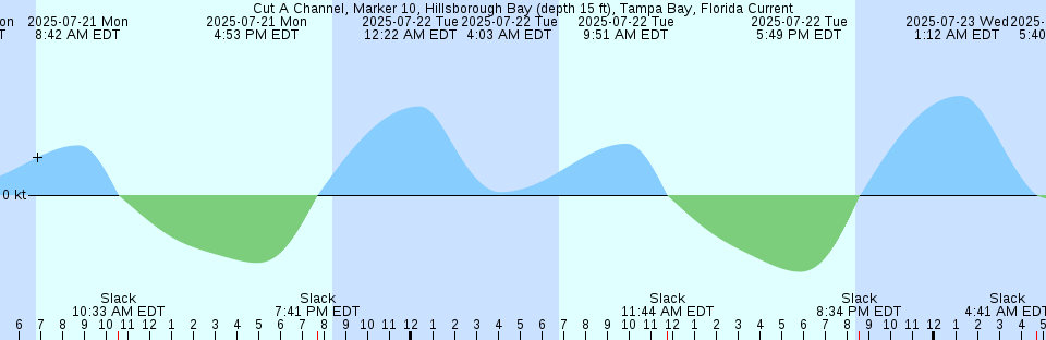 Tide chart: Dodge Island, Fishermans Channel, Florida