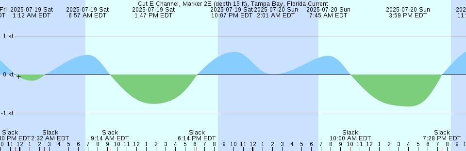 Tide chart: Dog Hammock, Sapelo River, Georgia