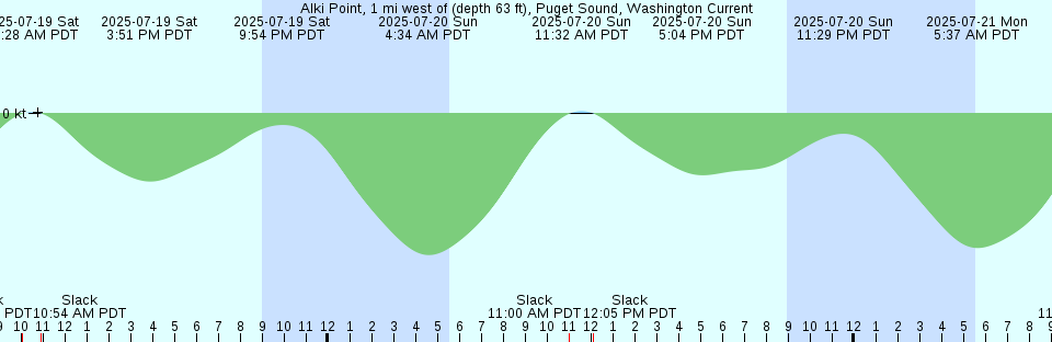 Tide chart: Alameda Radar Tower, .9 SSW of, South San Francisco Bay, California Current