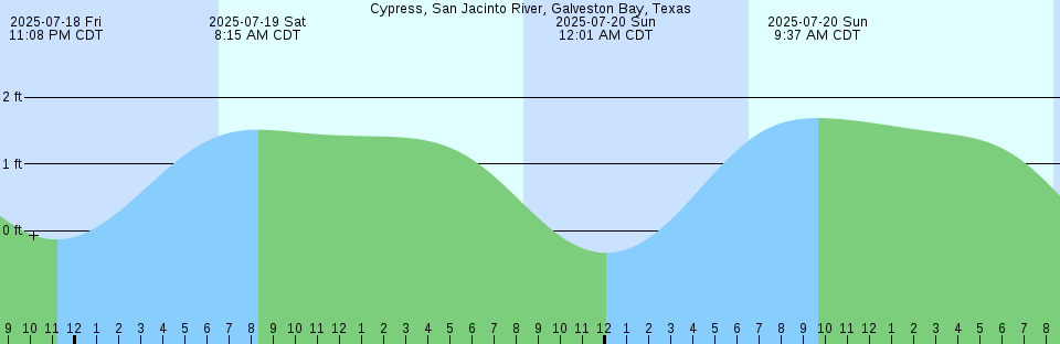 Tide chart: Double Bay, Australia