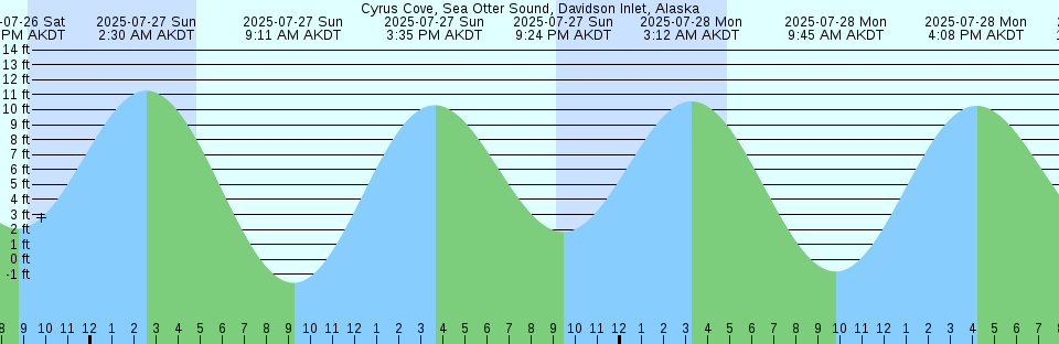 Tide chart: Double Creek, Barnegat Bay, New Jersey
