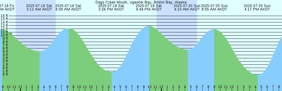 Tide chart: Doughboy Island, New River, South Carolina