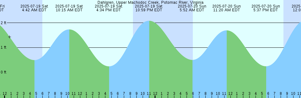Tide chart: Douglas Harbour, Québec