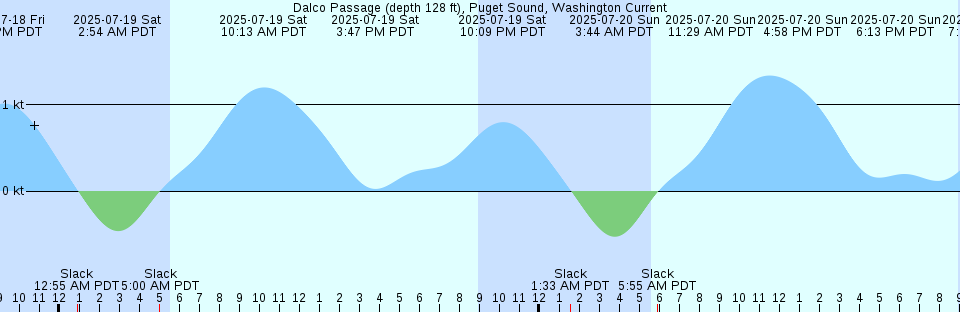 Tide chart: Dover Bluff, Dover Creek, Little Satilla River, Georgia