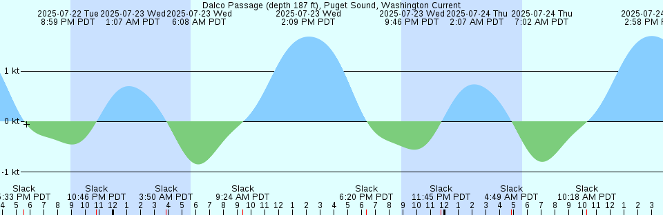 Tide chart: Dover Bridge, Choptank River, Maryland