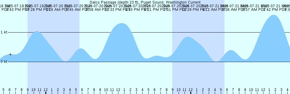 Tide chart: Dover Point, Piscataqua River, New Hampshire