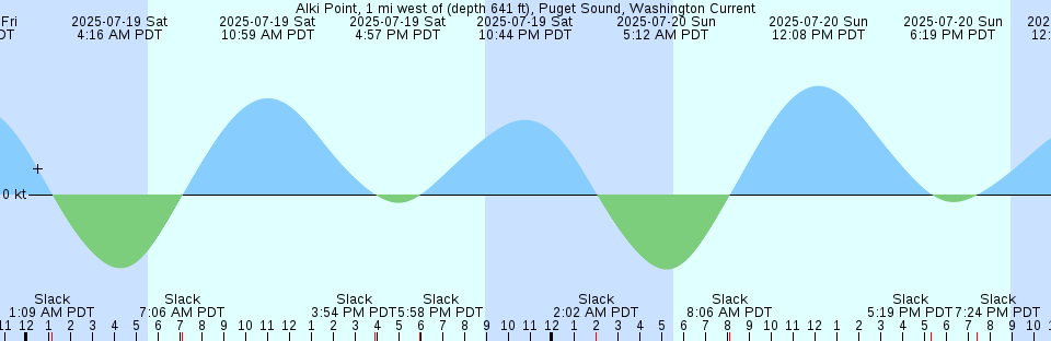 Tide chart: Alameda, San Francisco Bay, California