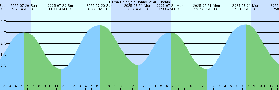 Tide chart: Dover, New Brunswick