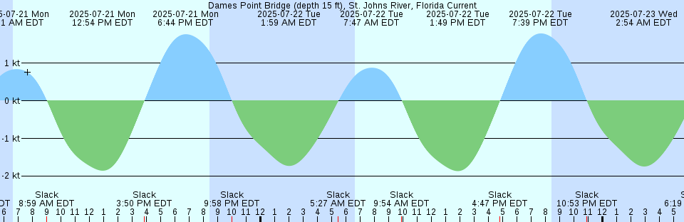 Tide chart: Doyle Point, Maine