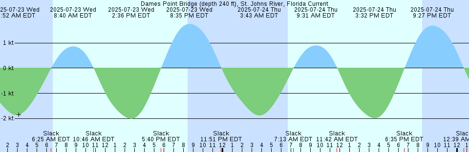 Tide chart: Drainey Inlet, British Columbia