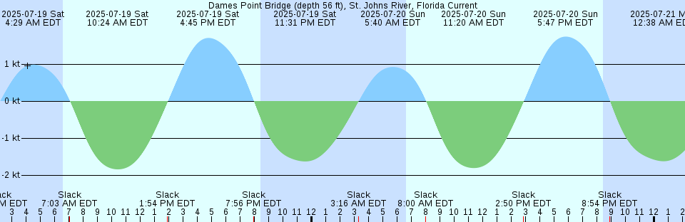 Tide chart: Drainey Inlet, British Columbia (2)