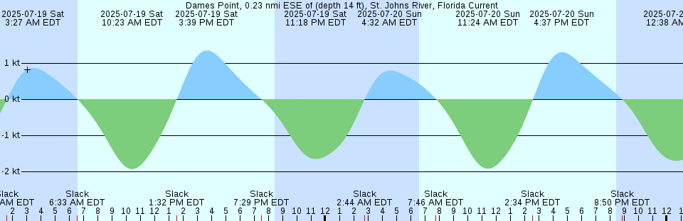 Tide chart: Drayton Harbor Entrance, Washington Current