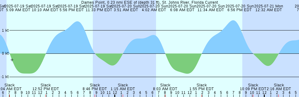 Tide chart: Drayton, Bee's Ferry, Ashley River, South Carolina